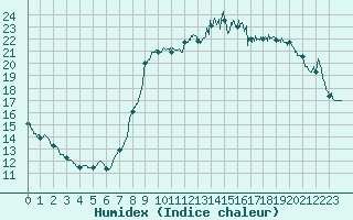 Courbe de l'humidex pour Bziers Cap d'Agde (34)