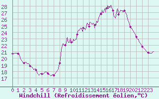 Courbe du refroidissement olien pour Nmes - Courbessac (30)