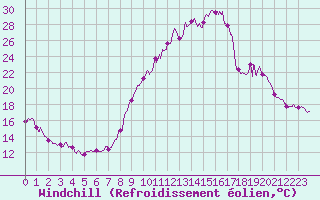 Courbe du refroidissement olien pour Avord (18)