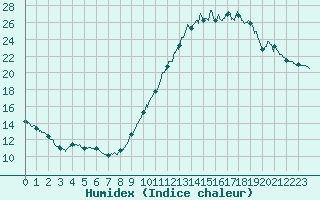 Courbe de l'humidex pour Rouen (76)