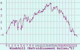 Courbe du refroidissement olien pour Brive-Souillac (19)
