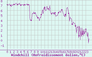 Courbe du refroidissement olien pour Le Touquet (62)