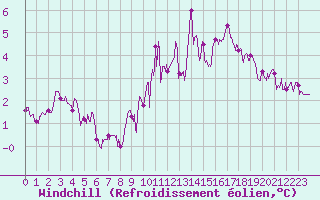 Courbe du refroidissement olien pour Belfort-Dorans (90)