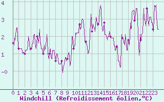 Courbe du refroidissement olien pour Lyon - Bron (69)