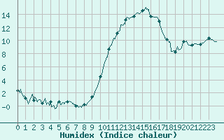 Courbe de l'humidex pour Cazaux (33)