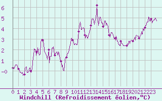 Courbe du refroidissement olien pour Beauvais (60)