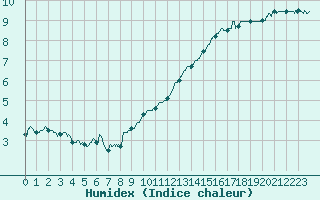 Courbe de l'humidex pour Cambrai / Epinoy (62)