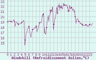 Courbe du refroidissement olien pour La Rochelle - Aerodrome (17)