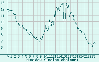 Courbe de l'humidex pour Cognac (16)