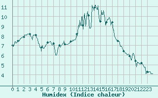 Courbe de l'humidex pour Cherbourg (50)