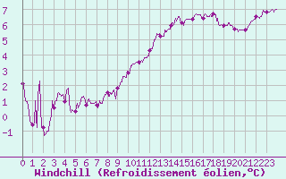 Courbe du refroidissement olien pour Deauville (14)