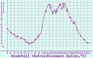 Courbe du refroidissement olien pour Chamonix-Mont-Blanc (74)