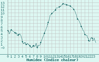 Courbe de l'humidex pour Grenoble/St-Etienne-St-Geoirs (38)