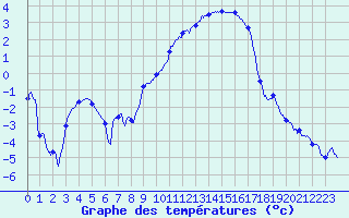 Courbe de tempratures pour Colmar (68)