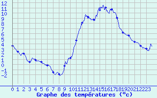 Courbe de tempratures pour Le Montat (46)