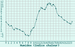 Courbe de l'humidex pour Le Montat (46)