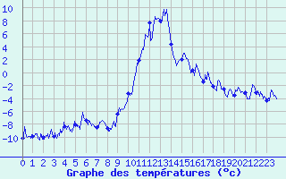 Courbe de tempratures pour Ristolas - La Monta (05)