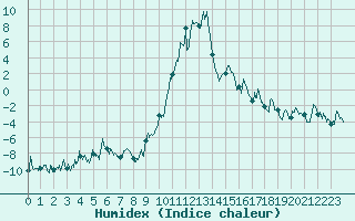 Courbe de l'humidex pour Ristolas - La Monta (05)