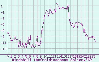 Courbe du refroidissement olien pour Formigures (66)