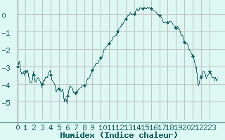 Courbe de l'humidex pour Nevers (58)