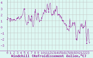 Courbe du refroidissement olien pour Cherbourg (50)