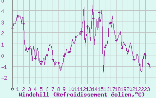 Courbe du refroidissement olien pour Metz-Nancy-Lorraine (57)