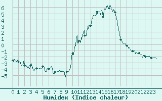 Courbe de l'humidex pour Saint Jean - Saint Nicolas (05)