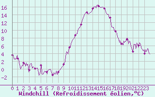 Courbe du refroidissement olien pour Clermont-Ferrand (63)