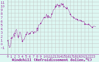 Courbe du refroidissement olien pour Colmar (68)
