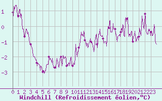 Courbe du refroidissement olien pour Saint Pierre-des-Tripiers (48)