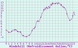Courbe du refroidissement olien pour Mont-Aigoual (30)