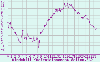 Courbe du refroidissement olien pour Luxeuil (70)
