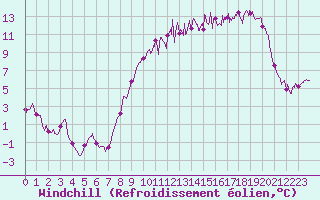 Courbe du refroidissement olien pour Metz-Nancy-Lorraine (57)