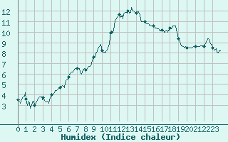 Courbe de l'humidex pour Mcon (71)