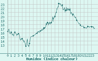 Courbe de l'humidex pour Marignane (13)