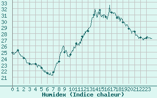 Courbe de l'humidex pour Brive-Souillac (19)