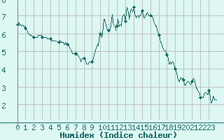 Courbe de l'humidex pour Abbeville (80)