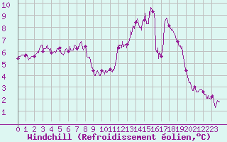 Courbe du refroidissement olien pour Niort (79)
