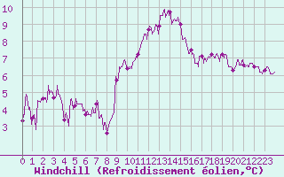 Courbe du refroidissement olien pour Landivisiau (29)