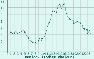 Courbe de l'humidex pour Millau - Soulobres (12)