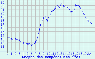 Courbe de tempratures pour Guebwiller (68)