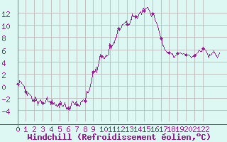Courbe du refroidissement olien pour Carcassonne (11)