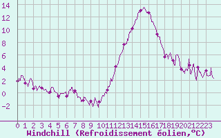 Courbe du refroidissement olien pour Mont-de-Marsan (40)