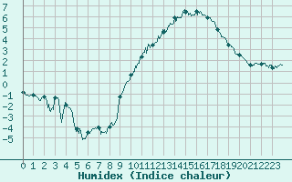 Courbe de l'humidex pour Nancy - Ochey (54)