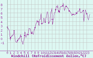 Courbe du refroidissement olien pour Lorient (56)
