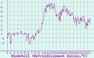 Courbe du refroidissement olien pour Brianon (05)