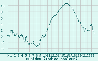 Courbe de l'humidex pour Gourdon (46)