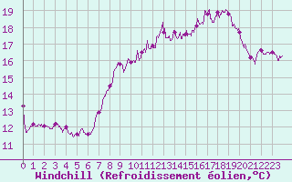 Courbe du refroidissement olien pour Cap Gris-Nez (62)