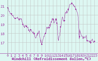 Courbe du refroidissement olien pour Lyon - Saint-Exupry (69)