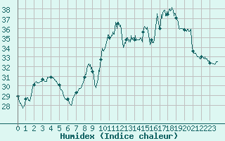 Courbe de l'humidex pour Nmes - Courbessac (30)